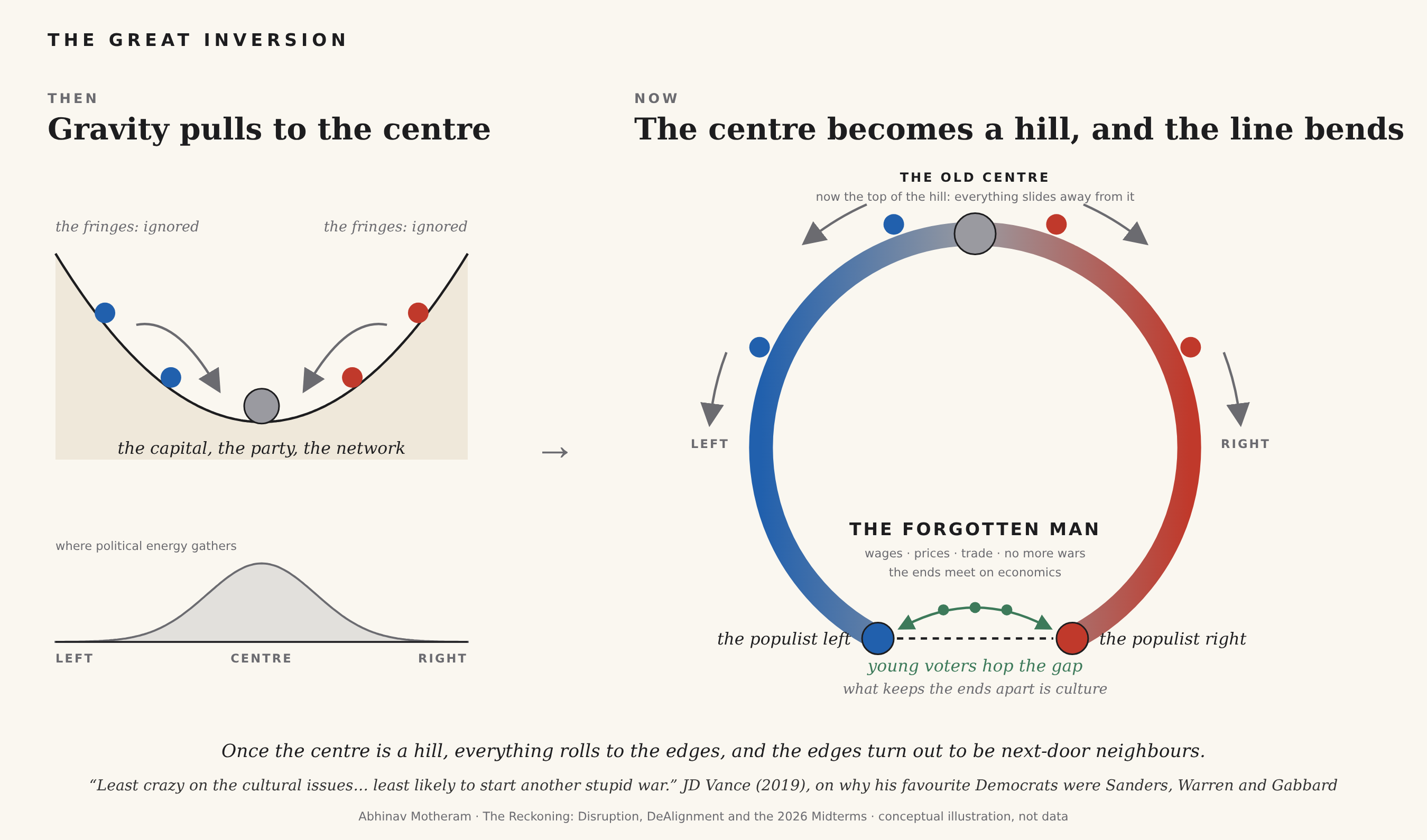 The Great Inversion - political gravity, then and now