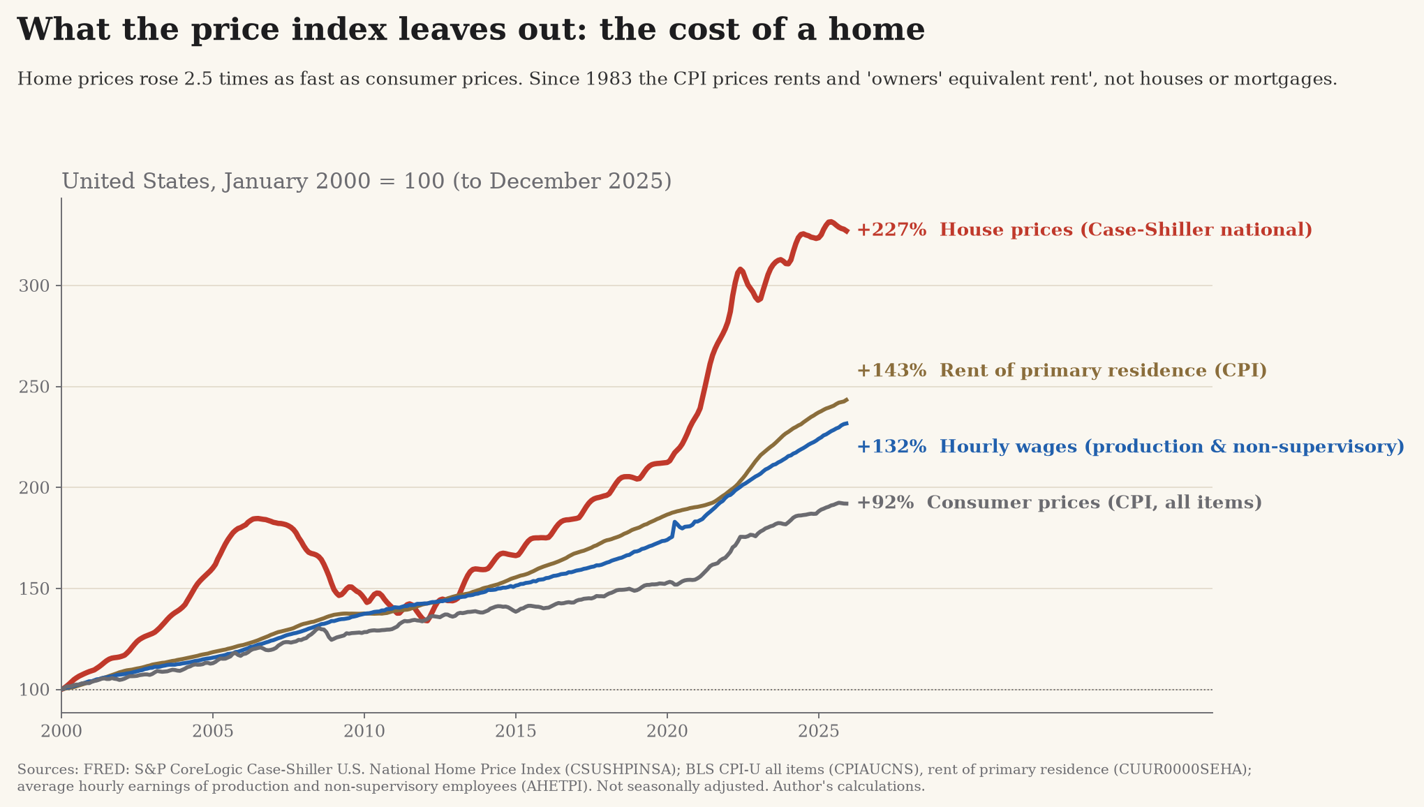 What the price index leaves out - US house prices vs consumer prices, rents and wages, 2000-2025