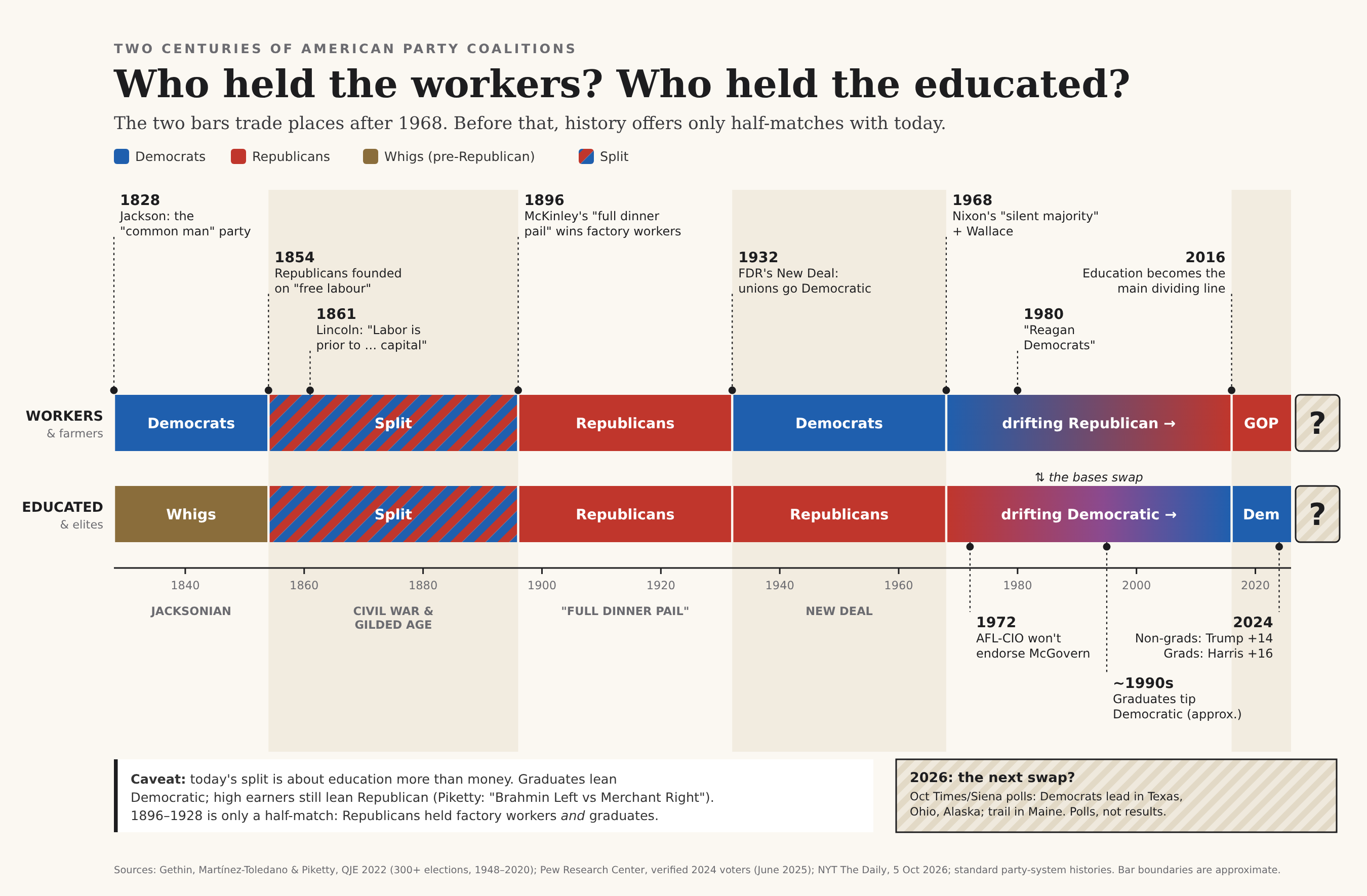 Two centuries of American party coalitions - who held the workers, who held the educated (1828-2026)
