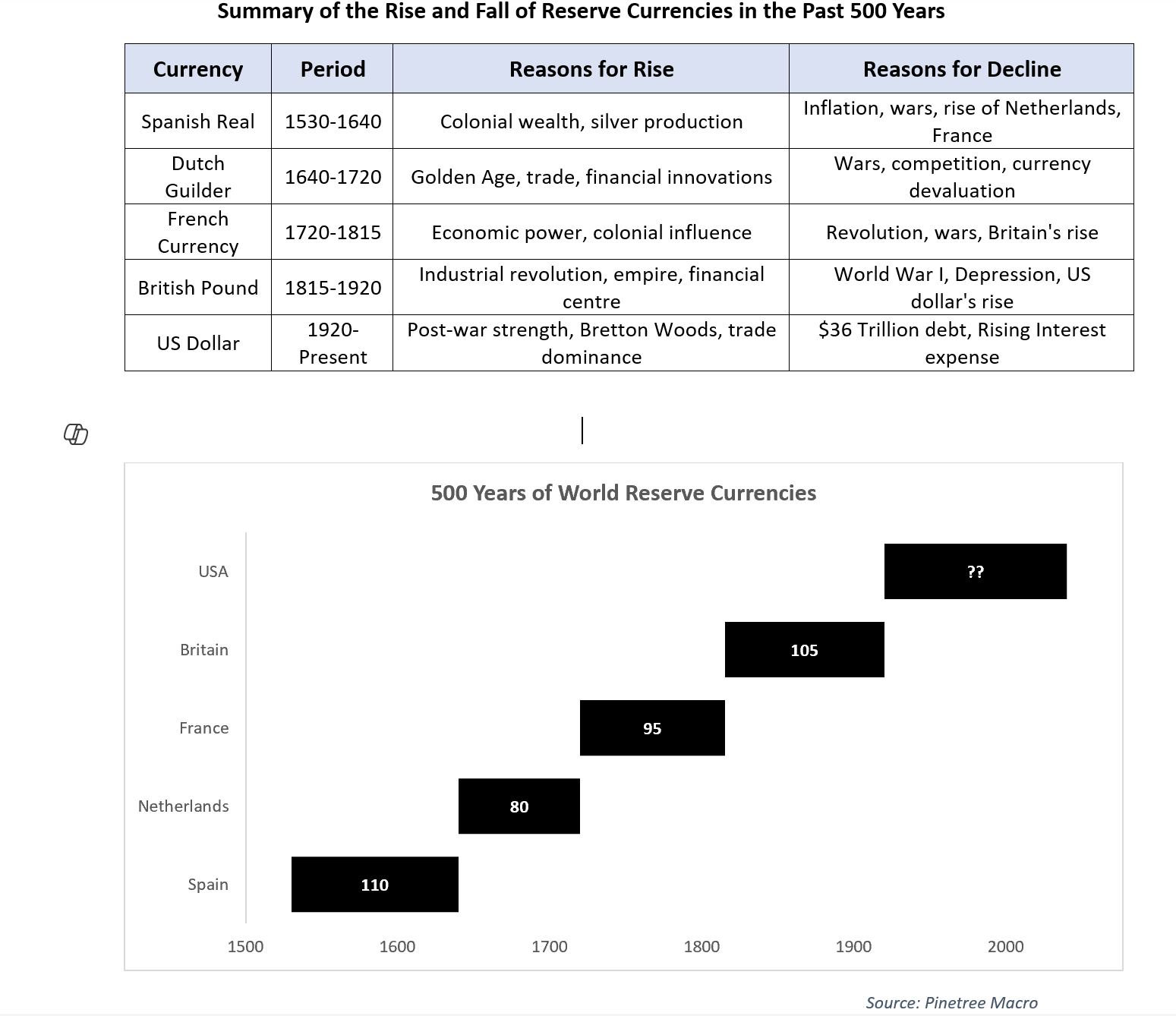 Timeline of world reserve currencies