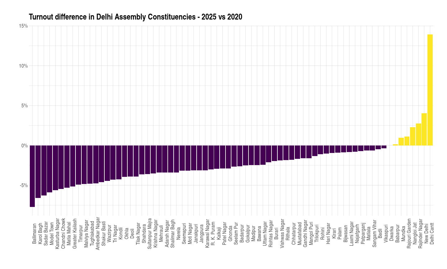 Delhi turnout change by constituency