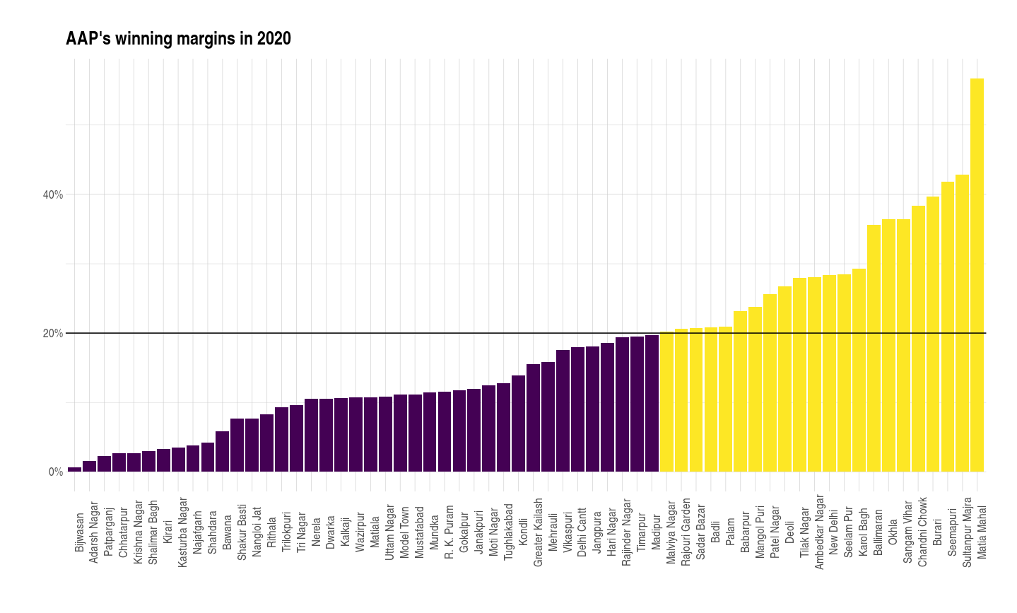 Delhi constituency turnout patterns